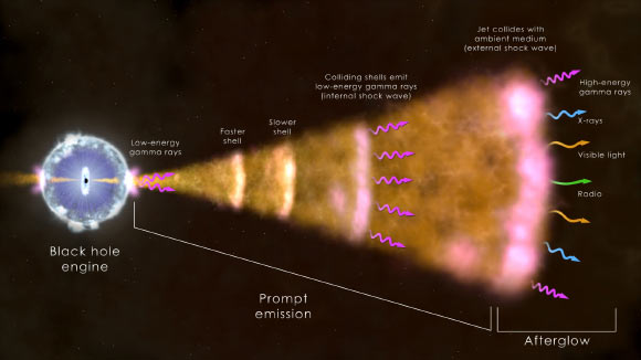 Cette illustration montre les ingrédients du type le plus courant de sursaut gamma. Le noyau d'une étoile massive (à gauche) s'est effondré, formant un trou noir qui envoie un jet se déplaçant à travers l'étoile en effondrement et dans l'espace à une vitesse proche de celle de la lumière. Le rayonnement dans le spectre provient du gaz ionisé chaud à proximité du trou noir naissant, des collisions entre les coquilles de gaz en mouvement rapide dans le jet, et du bord d'attaque du jet lorsqu'il balaie et interagit avec son environnement. Crédit image : Centre de vol spatial Goddard de la NASA.