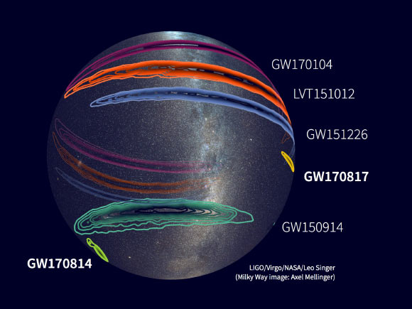 Localisation dans le ciel des signaux d'ondes gravitationnelles détectés par LIGO à partir de 2015 (GW150914, LVT151012, GW151226, GW170104) et, plus récemment, par le réseau LIGO-Virgo (GW170814, GW170817). Après la mise en ligne de Virgo en août 2017, les scientifiques ont pu localiser les signaux d'ondes gravitationnelles. L'arrière-plan est une image optique de la galaxie de la Voie lactée. Les localisations de GW150914, LVT151012 et GW170104 s'enroulent autour de la sphère céleste, de sorte que la carte du ciel est représentée par un dôme translucide. Crédit image : LIGO / Virgo / NASA / Leo Singer / Axel Mellinger.