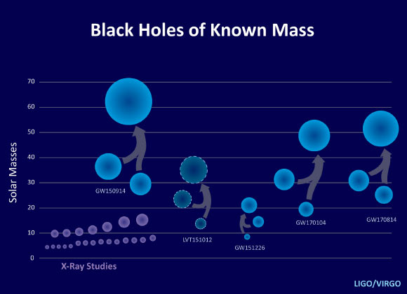 Nouvelle population de trous noirs binaires. Les trois détections précédemment confirmées par LIGO, ainsi qu'une détection de moindre confiance (LVT151012), sont présentées avec la quatrième détection confirmée (GW170814). Crédit image : LIGO / Caltech / Sonoma State / Aurore Simonnet.