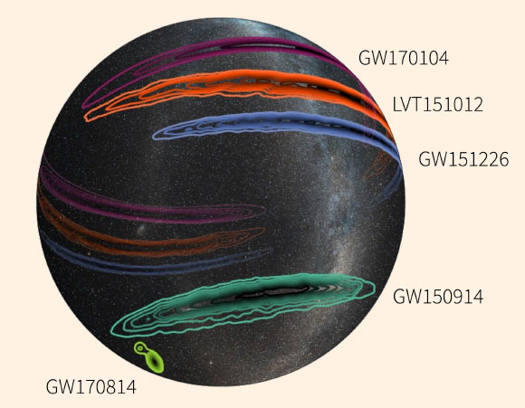 Carte du ciel des fusions de trous noirs LIGO/Virgo. Cette projection 3D de la Voie lactée sur un globe transparent montre les emplacements probables des trois événements de fusion de trous noirs confirmés et observés par les deux détecteurs LIGO - GW150914 (vert foncé), GW151226 (bleu), GW170104 (magenta) - et une quatrième détection confirmée (GW170814, vert clair, en bas à gauche) qui a été observée par Virgo et les détecteurs LIGO. L'événement de moindre importance, LVT151012, est également représenté (en orange). Le contour extérieur de chaque événement représente la région de confiance à 90 % ; le contour intérieur représente la région de confiance à 10 %. L'ajout de Virgo montre une augmentation spectaculaire de la localisation du ciel. Crédit image : LIGO / Virgo / Caltech / MIT / Leo Singer / Axel Mellinger.