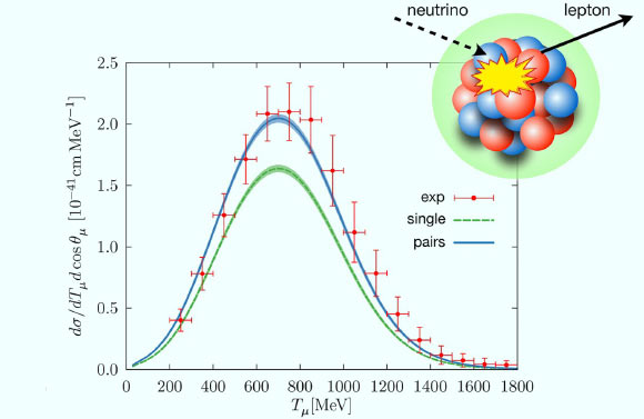 Sections croisées des interactions neutrino-nucléaires en fonction de l'énergie ; l'amélioration de l'accord entre l'expérience et les calculs du modèle apparaît clairement dans le cas d'une paire de nucléons plutôt que d'un seul nucléon ; l'encadré montre un neutrino interagissant avec le noyau et éjectant un lepton. Crédit image : Argonne National Laboratory.