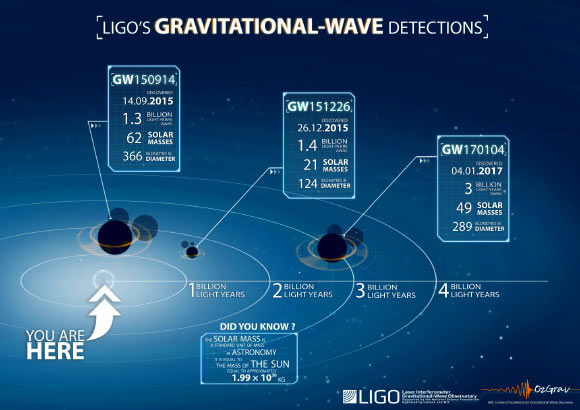 Les détections d'ondes gravitationnelles de LIGO. Crédit image : LIGO Scientific Collaboration / ARC Centre of Excellence for Gravitational Wave Discovery.