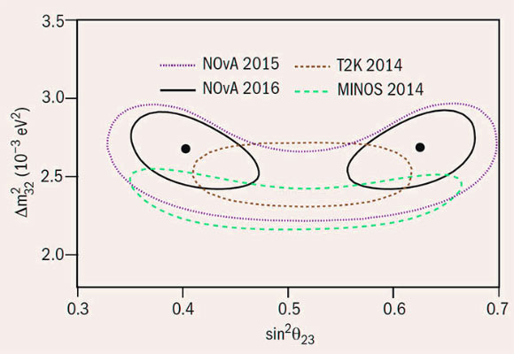 Le résultat de l'expérience NOvA montre une possibilité égale que le troisième état de masse du neutrino soit dominé par la saveur muon ou tau. Crédit image : Collaboration NOvA.