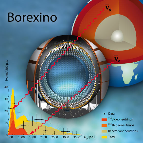 Ce diagramme montre les géoneutrinos de l'intérieur de la Terre mesurés par le détecteur Borexino, ce qui donne le spectre d'énergie final. L'axe des x montre la charge (nombre de photoélectrons) du signal, qui est une mesure de l'énergie déposée dans le détecteur, et l'axe des y montre le nombre d'événements mesurés. Crédit image : Collaboration Borexino.