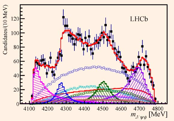 Cette image montre les données (points noirs) de la distribution de masse résultant de l'association des mésons J/ψ et φ, où la contribution des particules exotiques X(4140), X(4274), X(4500) et X(4700) est mise en évidence par les quatre structures de pointe en bas. Crédit image : CERN.