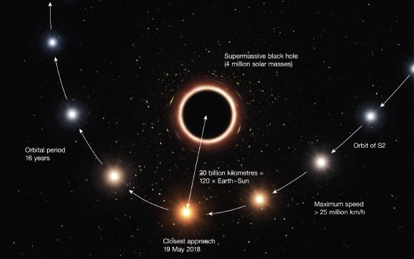 Cette impression d'artiste montre la trajectoire de S2 lorsqu'elle passe très près de Sagittarius A*. En se rapprochant du trou noir, le très fort champ gravitationnel fait que la couleur de l'étoile se décale légèrement vers le rouge, un effet de la théorie générale de la relativité d'Einstein. Crédit image : ESO / M. Kornmesser.