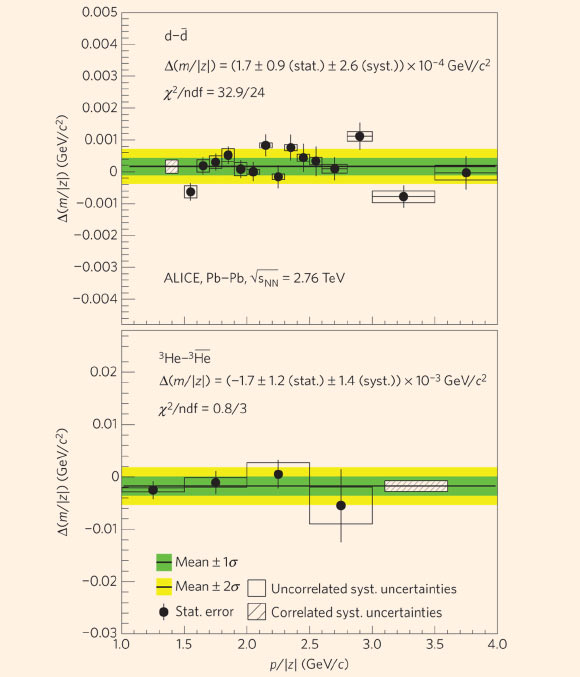 Mesures de la différence du rapport masse sur charge du deutéron - antideutéron (en haut) et de l'hélium-3 - antihélium-3 (en bas) en fonction de la rigidité de la particule. Crédit image : J. Adam et al.