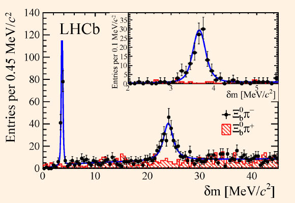 Les résultats de l'expérience LHCb montrent des preuves solides de l'existence de deux nouvelles particules, Ξb'- (premier pic) et Ξb*- (deuxième pic), avec un niveau de confiance élevé de 10 sigma. Crédit image : expérience LHCb / CERN.