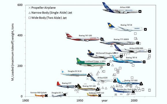 L'évolution des principaux modèles d'avions au cours des 100 ans d'histoire de l'aviation. Crédit image : A. Bejan et al.