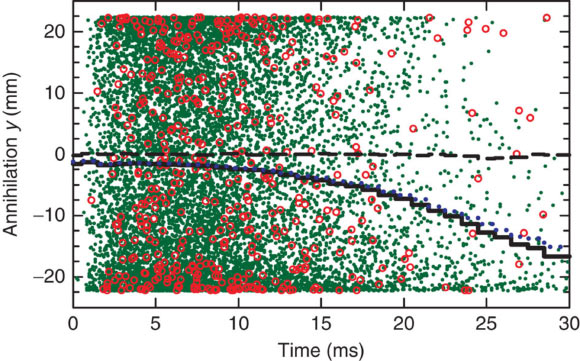 Les temps et les emplacements verticaux (y) d'annihilation (points verts) de 10 000 atomes d'antihydrogène simulés dans les champs magnétiques décroissants. Les anti-atomes ont tendance à s'annihiler dans la moitié inférieure du piège, comme le montre la ligne noire continue. La ligne pointillée bleue inclut les effets de l'étalement azimutal du détecteur sur la moyenne ; l'étalement réduit l'effet de la gravité observé dans les données. Les cercles rouges représentent les temps et les emplacements d'annihilation de 434 anti-atomes réels, tels que mesurés par le détecteur de particules (A. E. Charman, la collaboration ALPHA).