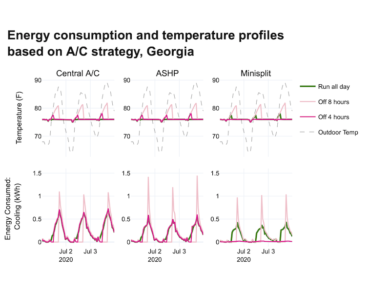 Six graphiques linéaires qui montrent commentla température dans la maison et l'énergie utilisée varient en fonction de la chaleur extérieure.