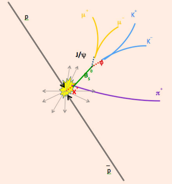 Représentation schématique de la production de X(5568) avec une désintégration rapide en un méson Bs et un méson pi et des désintégrations ultérieures. Les lignes pointillées indiquent les particules à désintégration rapide. Crédit image : V.M. Abazov et al. / Fermilab.
