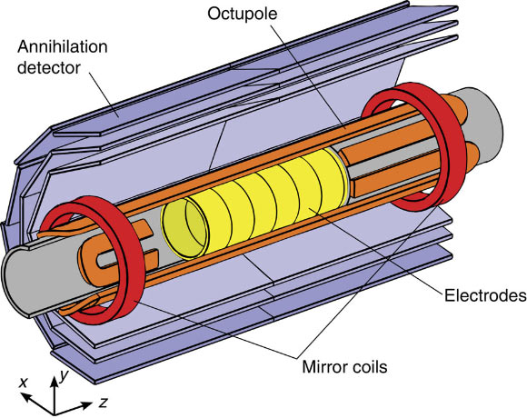 Il s'agit d'un schéma en coupe de la région de production et de piégeage de l'antihydrogène de l'appareil ALPHA, montrant les positions relatives des électrodes de piégeage refroidies par cryogénie, des bobines octupolaires et de l'aimant miroir du piège minimum-B, et du détecteur d'annihilation. La paroi du piège se trouve sur le rayon intérieur des électrodes (A. E. Charman, la collaboration ALPHA).