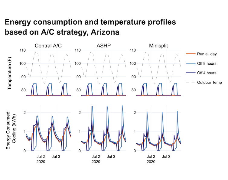 Six graphiques linéaires qui montrent comment la température dans la maison et l'énergie utilisée varient en fonction de la chaleur extérieure.