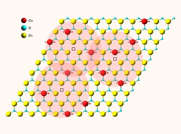 Chen et al. rapportent l'observation du ferromagnétisme à température ambiante dans une monocouche 2D de Zn1-xCoxO (gZCO) graphitique avec une forte stabilité environnementale ; les sphères rouges, bleues et jaunes représentent respectivement les atomes de cobalt, d'oxygène et de zinc. Crédit image : Lawrence Berkeley National Laboratory.