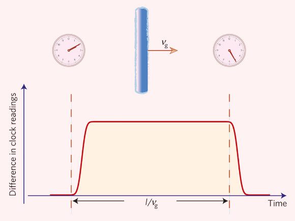 Concept de recherche de la matière noire à l'aide d'horloges atomiques ; en surveillant les écarts de temps entre deux horloges séparées dans l'espace, on pourrait rechercher le passage de défauts topologiques, tels que le mur de domaine illustré ici. Crédit image : A. Derevianko & ; M. Pospelov.