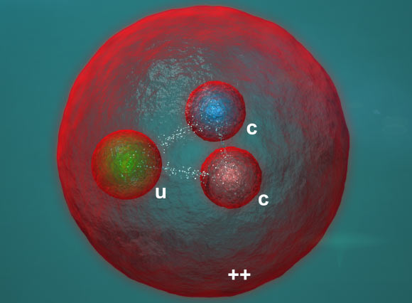 Le baryon doublement charmé Ξcc++ contient deux quarks de charme et un quark up. Crédit image : Daniel Dominguez, CERN.