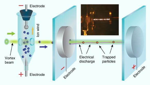 Configuration expérimentale et principes du faisceau optique vortex pour le contrôle et le guidage des décharges : tout d'abord, des microparticules sont préparées et placées dans un récipient fermé avec des électrodes alignées verticalement (à gauche) ; un champ électrique appliqué à travers le récipient soulève les particules par des forces électrostatiques ; certaines des particules soulevées traversent le faisceau laser CW en forme de beignet à noyau creux et sont piégées dans celui-ci ; le faisceau laser vortex guide les particules dans l'air : les particules d'un conteneur sont transportées dans une chambre à plaques parallèles à travers un trou dans l'une des électrodes ; en outre, les particules sont chauffées par le même faisceau laser, créant ainsi un canal thermique entre les électrodes qui entraîne un claquage électrique sous le seuil ; l'encart montre une photographie du montage expérimental avec des particules piégées dans le faisceau. Crédit image : Shvedov et al, doi : 10.1038/s41467-020-19183-0.