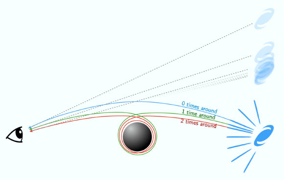 La lumière de la galaxie d'arrière-plan fait le tour d'un trou noir un nombre croissant de fois, plus elle passe près du trou, et un observateur voit donc la même galaxie dans plusieurs directions. Crédit image : Peter Laursen.