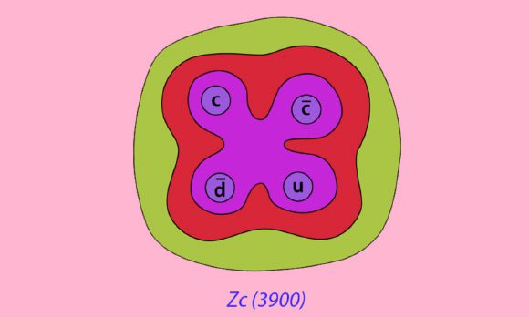 Cette image montre la structure à quatre quarks de Zc (3900). Crédit image : APS / Alan Stonebraker.