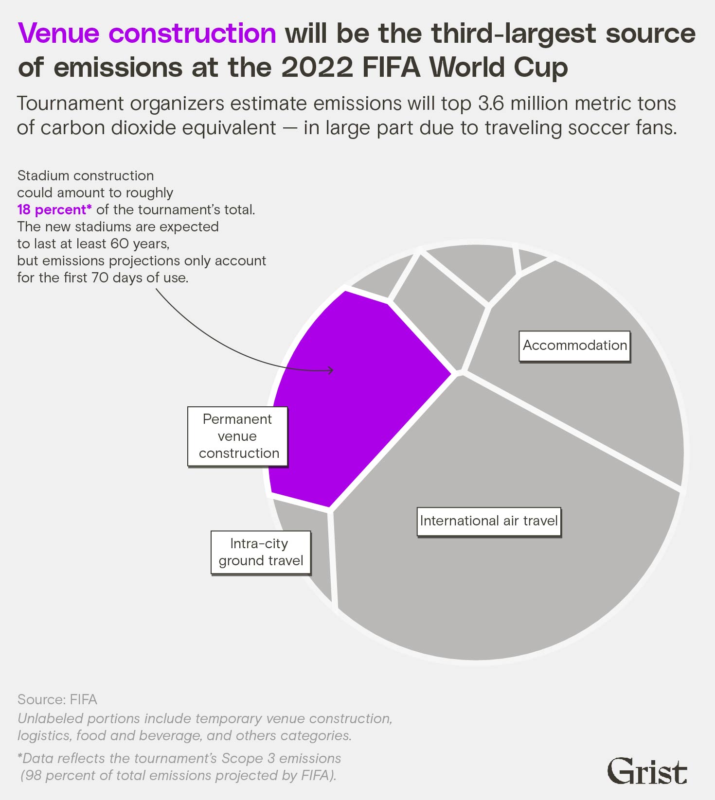 Diagramme de Voronoï montrant les plus grandes catégories d'émissions prévues pour la Coupe du monde de la FIFA 2022. La plupart des émissions sont dues aux déplacements des supporters.