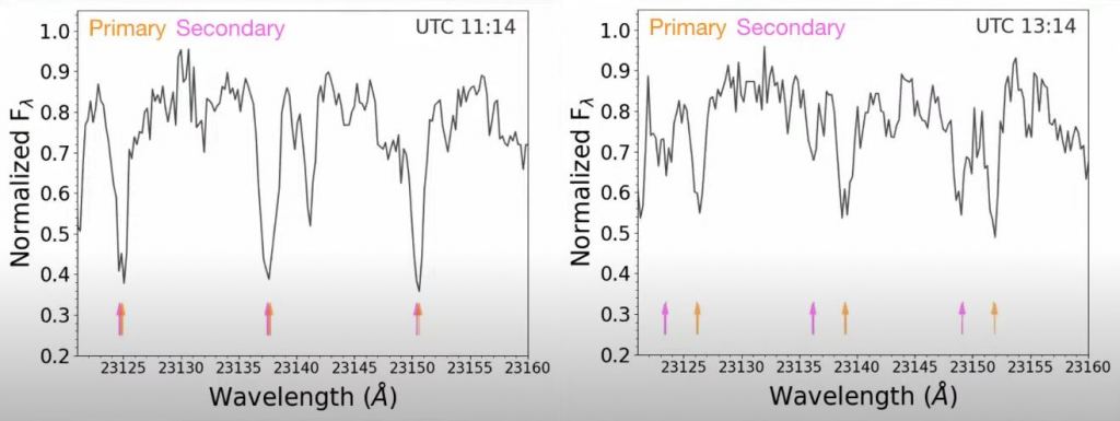 Cette figure de l'article et de la présentation montre comment la mesure RV du binaire serré a changé en seulement deux heures, montrant à quel point ils orbitent étroitement. Ces données proviennent de l'instrument Keck Telescope NIRSPEC. Crédit d'image : Hsu et al. 2023. 