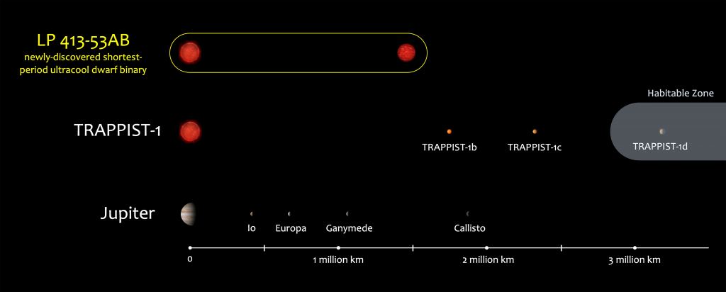 Cette image de la présentation de Hsu montre à quel point les étoiles du LP 413-53AB sont proches. Cela montre qu'il est peu probable que le système ait des planètes dans sa zone habitable. Crédit image : Adam Burgasser 