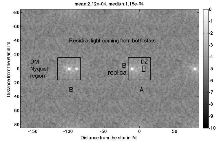 Cette image aide à expliquer le fonctionnement du système en créant des zones sombres en dehors du FoV du DM. Le réseau DM diffracte une réplique atténuée de l'étoile B dans une région sous-Nyquist de l'étoile A. (La région soleil-Nyquist est la région où le coronographe à miroir déformable est efficace.) Le système traite la réplique comme une autre étoile. Dans cette image, un coronographe bloque la lumière provenant de l'étoile A. Un effet secondaire visible sur le schéma est la réplique de A dans la région contrôlable de B. Cela nous permet ensuite de rechercher des planètes autour de A dans la case étiquetée DZ (Zone sombre.) Crédit d'image : Thomas et al. 2015. 