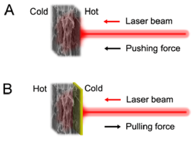 Cette figure de l'étude illustre le fonctionnement du faisceau tracteur macroscopique. A montre un laser frappant un morceau d'échantillon de matériau CGL-SiO2 (Compact Grade Laminate) et le chauffant. Cela éloigne le matériau de la lumière. B montre la même chose, mais cette fois le CGL a un revêtement d'un matériau transparent à faible conductance thermique. (jaune.) Dans ce cas, une force de traction est créée. Wang et al. 2023. 