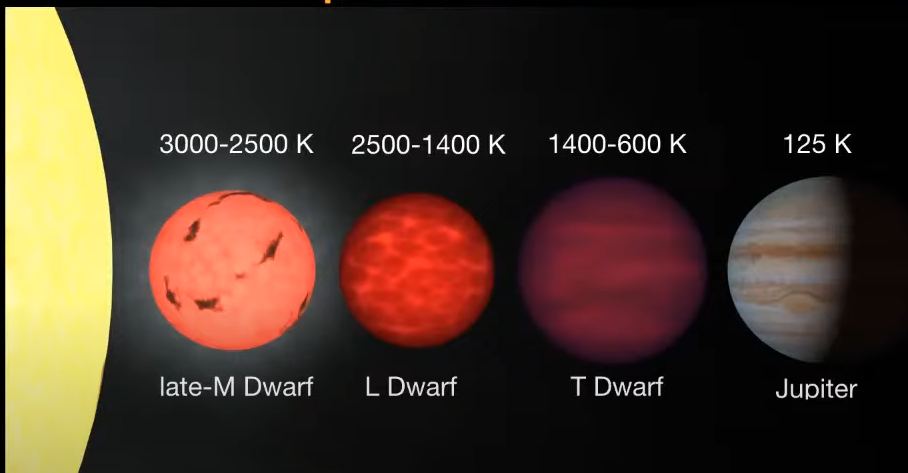 Cette image de la présentation illustre des étoiles de faible masse. Le Soleil est à gauche et Jupiter, parfois appelée « étoile défaillante », est à droite. Crédit d'image : Robert Hurt