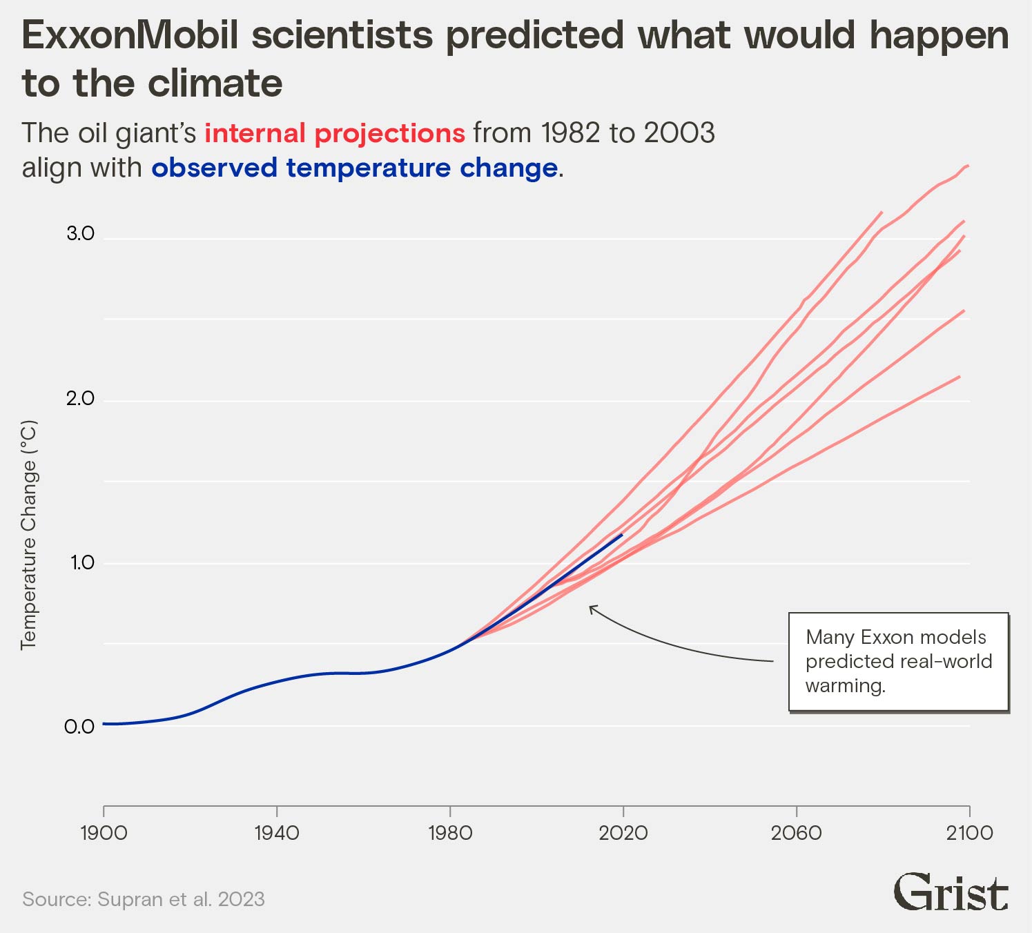Le graphique multiligne montre l'alignement entre le changement de température observé et le changement de température futur modélisé par les scientifiques d'ExxonMobil.