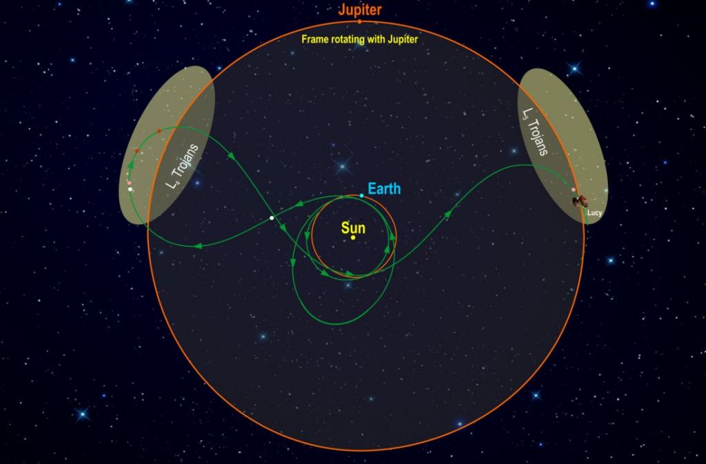 Ce schéma illustre la trajectoire orbitale de Lucy. La trajectoire du vaisseau spatial (en vert) est représentée dans un cadre de référence où Jupiter reste stationnaire, donnant à la trajectoire sa forme de bretzel. Il effectuera deux survols de la Terre avant de visiter les astéroïdes. Crédit image : Par NASA - NASA https://www.nasa.gov/content/goddard/lucy-the-first-mission-to-jupiter-s-trojans, domaine public, https://commons.wikimedia.org/ w/index.php?curid=66019406