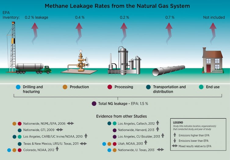 Infographie montrant les taux de fuite de méthane du système de gaz naturel