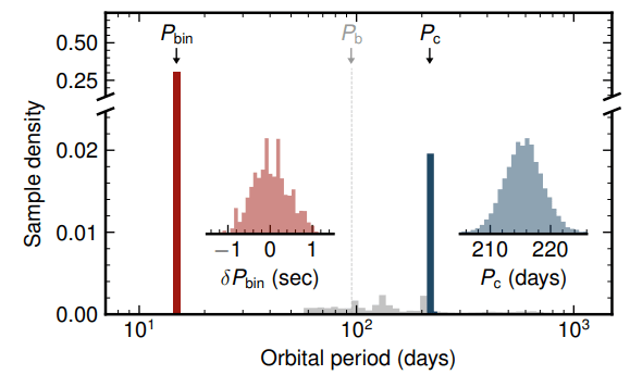 Cette figure de l'étude illustre ce que les astronomes ont trouvé dans TOI-1338. Le graphique en médaillon rouge montre la période binaire agrandie de 14,6 jours associée aux étoiles, et le graphique en médaillon bleu montre la période agrandie de 215,5 jours de TOI1338/BEBOP-1c. Crédit d'image : Debout et al. 2023.