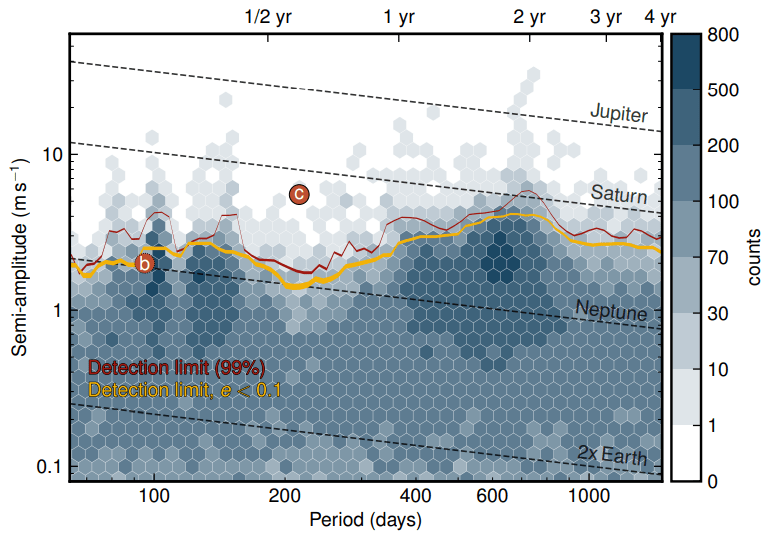 Ce diagramme de densité de la recherche montre les limites de détection de la méthode des chercheurs. C'est assez compliqué, mais cela montre essentiellement que leur méthode est "...sensibles à d'autres planètes de masse sub-saturne pendant des périodes allant jusqu'à 2000 jours, alors que nous sommes sensibles aux planètes de masse de Neptune proches de la limite d'instabilité." Crédit d'image : Debout et al. 2023.