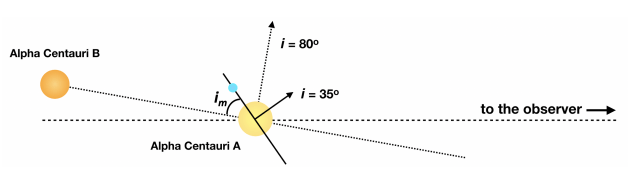 Ce croquis du système Alpha Centauri de l'étude utilise un point bleu pour l'exoplanète modélisée. Le plan orbital des étoiles Alpha Centauri A et B est incliné d'environ 80 ? par rapport à l'observateur sur Terre. Dans ce croquis, la ligne des nœuds de l'orbite de la planète a été choisie pour coïncider avec celle des orbites stellaires. L'angle d'inclinaison im de l'orbite de la planète par rapport au plan orbital stellaire est de 45°, et l'angle d'inclinaison de l'orbite de la planète par rapport à l'observateur est de 80°. ? 45 ? = 35 ?. Les angles de phase de la planète dans ce croquis seraient compris entre 90 ? ? 35 ? = 55?à 90? + 35 ? = 125 ?. Crédit d'image : Mahapatra et al. 2023.