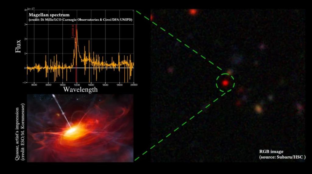 Une nouvelle source de rayons X faible (à droite) a été trouvée dans le eROSITA Final Equatorial-Depth Survey (eFEDS). À l'aide d'observations de suivi optiques (en haut à gauche), l'équipe eROSITA a identifié cela comme un quasar à un décalage vers le rouge de z = 6,56. Les quasars sont alimentés par un trou noir supermassif central, accrétant de la matière à un rythme élevé. Il s'agit de la détection de rayons X aveugle la plus éloignée à ce jour et permet aux scientifiques d'étudier la croissance des trous noirs dans l'Univers primordial. Crédit de collage d'images : MPE/Cluster Origins