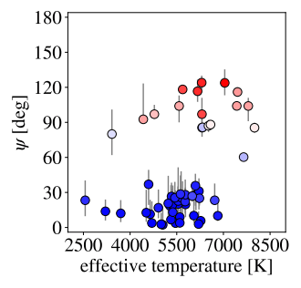 Cette figure montre la température de l'étoile sur l'axe des x et le degré d'obliquité sur l'axe des y pour les Jupiters chauds. Pour une raison quelconque, les planètes de l'échantillon sont soit bien alignées avec une faible obliquité, soit sur des orbites polaires. Crédit d'image : Albrecht et al. 2021.