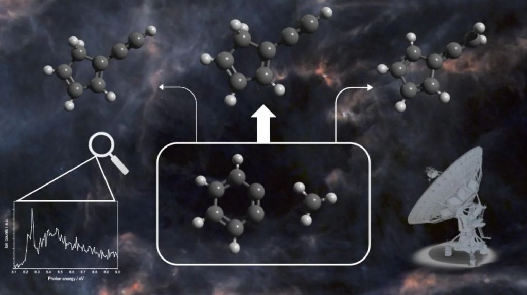 Ce graphique montre comment des molécules d'ortho-benzyne de forme hexagonale peuvent se combiner avec des radicaux méthyle (rectangle blanc) pour former une série de molécules organiques plus grandes, chacune contenant un anneau de cinq atomes de carbone. La recherche montre que cela peut se produire dans des cœurs sans étoile comme TMC-1. (Crédit : Henry Cardwell)