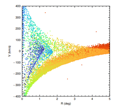 Cette figure de l'étude montre les vitesses par rapport à la distance de certaines étoiles d'Andromède par couleur. Notez le flot d'étoiles rouges et les chevrons bleus et turquoises, résultats de la fusion. Crédit image : Dey et al. 2023.