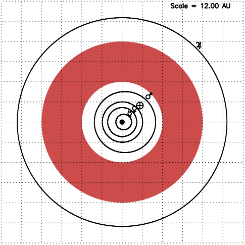 Ce chiffre issu de la recherche montre comment Kane a abordé la simulation. Le cercle noir extérieur est l'orbite de Jupiter, et le cercle rouge couvre les plages où il a placé la Super-Terre. Crédit d'image : Kane, 2023.