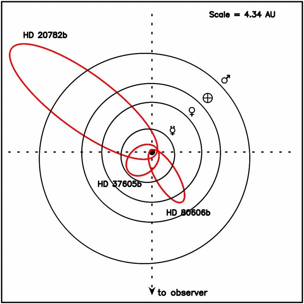Cette figure d'un article de 2021 montre les orbites des planètes de notre système solaire en noir et les orbites de certaines exoplanètes avec des excentricités orbitales extrêmes en rouge. Les planètes de notre système solaire ont des excentricités très faibles. Crédit d'image : Kane et al. 2021. 