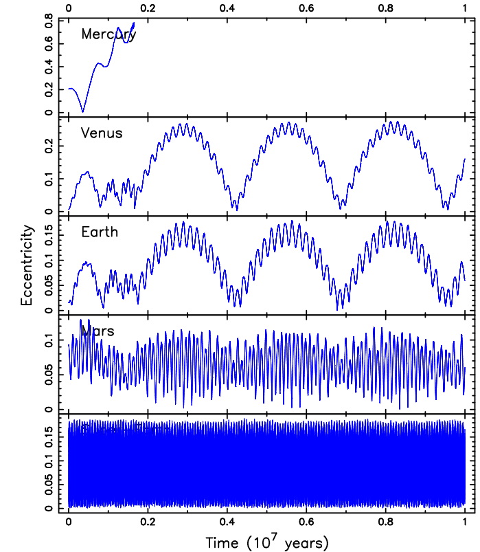 Le pauvre Mercure est éjecté assez rapidement lorsqu'une planète de 8 masses terrestres est placée à une distance de 3,7 UA. Vénus et la Terre se mettent à osciller à basse fréquence et Mars à haute fréquence. Crédit d'image : Kane, 2023.