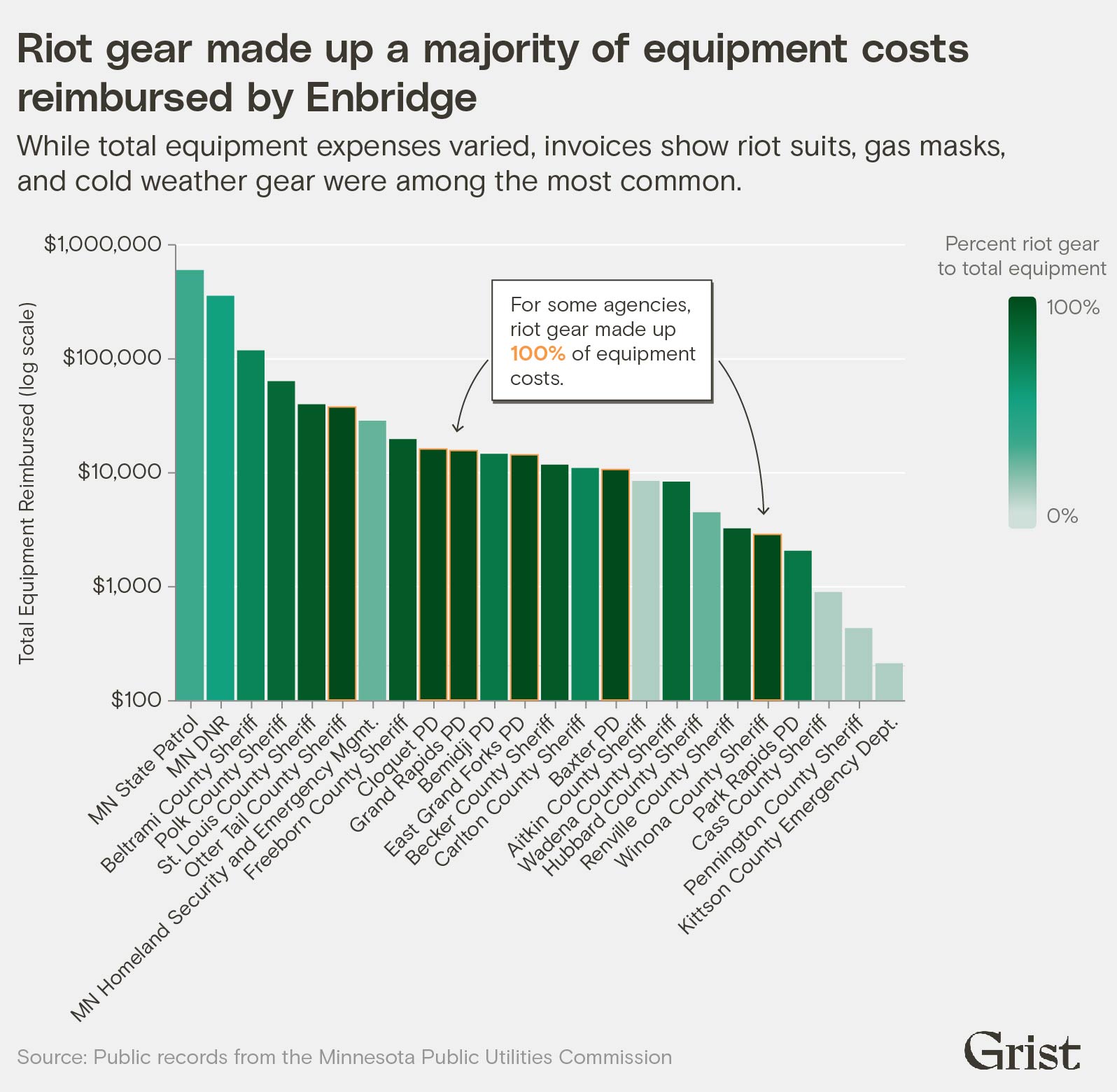 Le graphique à barres avec échelle logarithmique montre les remboursements d'Enbridge pour le coût de l'équipement, en particulier l'équipement anti-émeute.