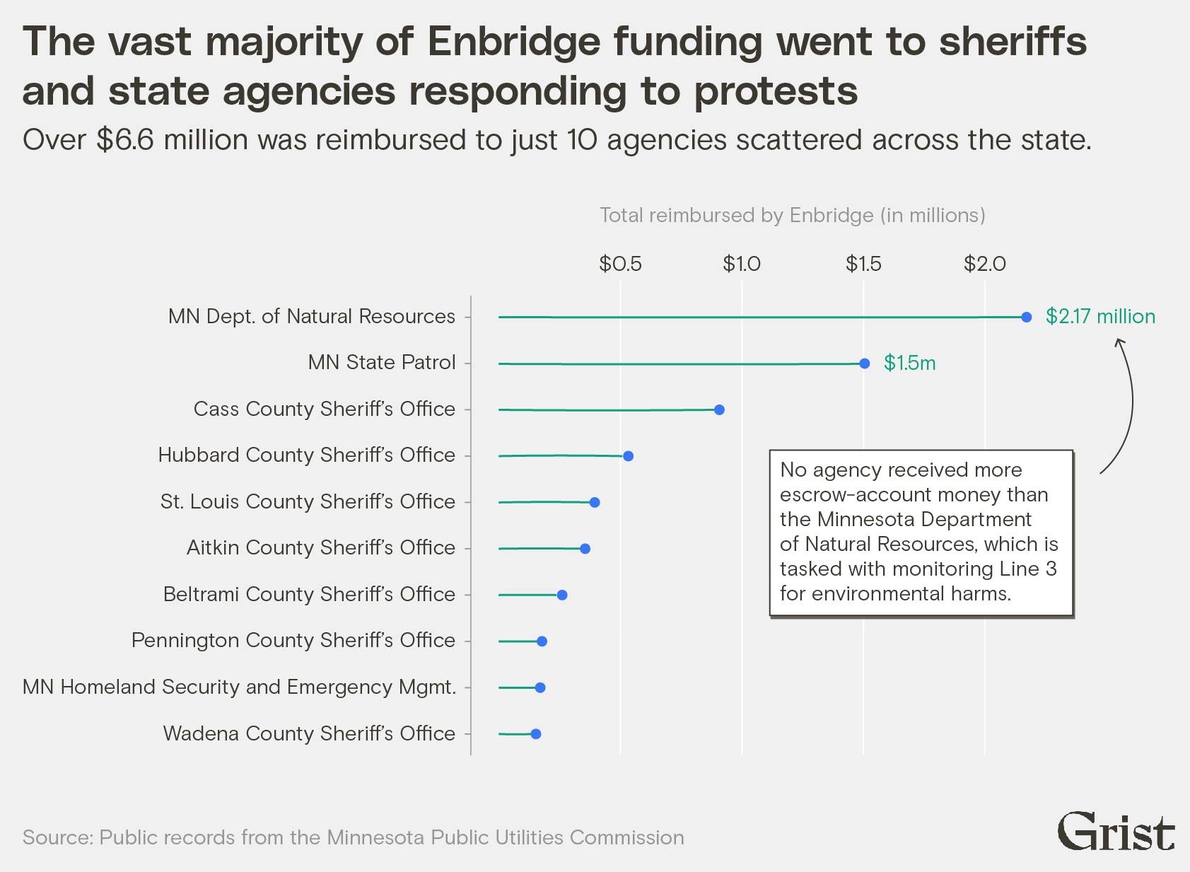 Un graphique en forme de sucette montre les principales agences qui reçoivent des remboursements d'Enbridge. Le ministère des Ressources naturelles du Minnesota a été le principal bénéficiaire avec plus de 2 millions de dollars.