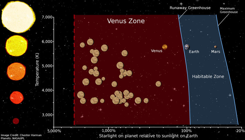 Cette image montre la zone de Vénus et la zone habitable. La zone de Vénus est l'endroit où les planètes pourraient ressentir l'effet de serre incontrôlable. Crédit d'image : Chester Harman/NASA/JPL