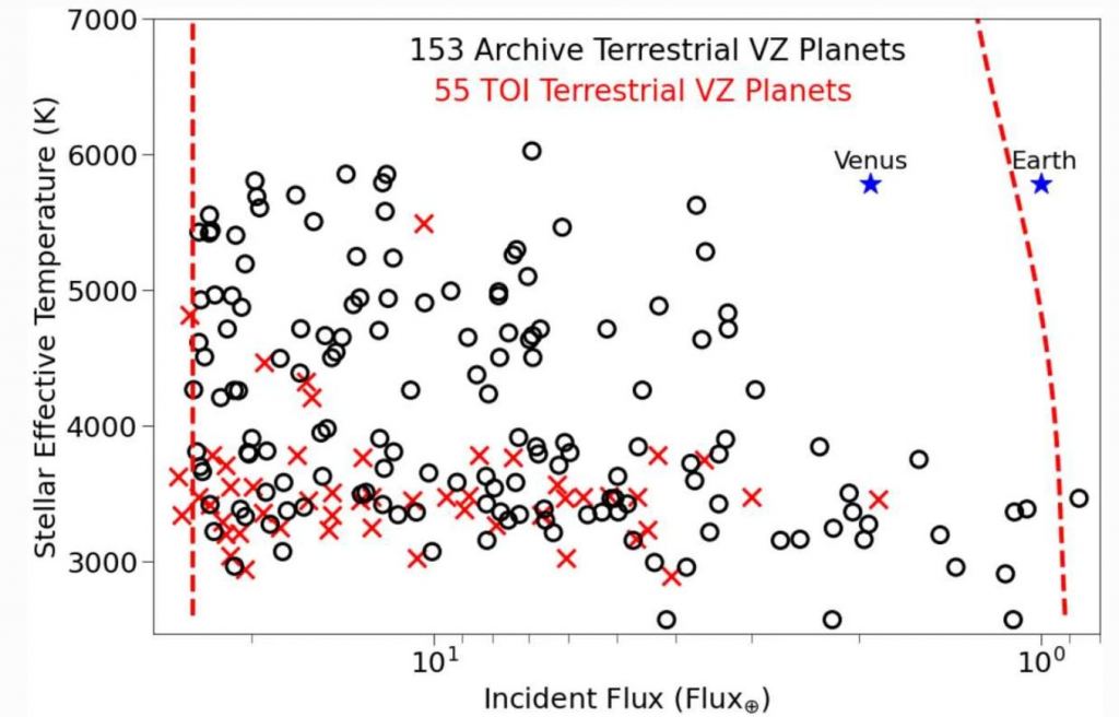 Cette figure de l'étude montre 208 planètes terrestres de la zone de Vénus. Way et al. 2023. 