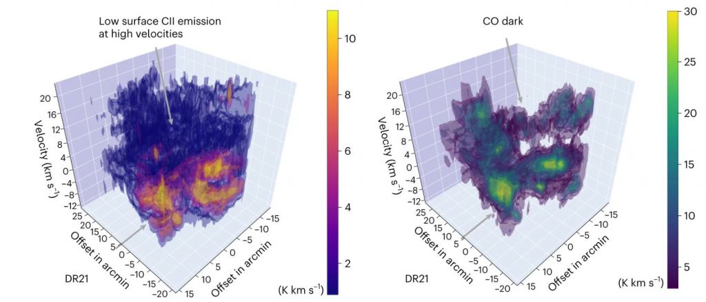 Cette figure de l'étude présente certaines des conclusions. Il montre DR21, l'un des nuages ​​moléculaires lumineux et denses formant des étoiles dans Cygnus X. La structure nuageuse à grande échelle dans laquelle DR21 est intégré n'est visible que dans les émissions de CII (carbone ionisé) (à gauche.) Crédit d'image : Schneider et al . 2023.
