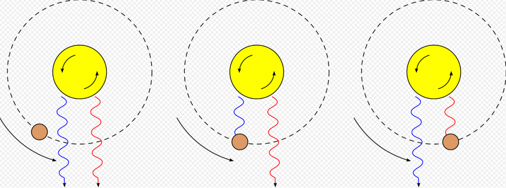 La lumière de l'étoile qui tourne dans le sens inverse des aiguilles d'une montre est décalée vers le bleu du côté qui approche et décalée vers le rouge du côté qui s'éloigne. Lorsque la planète passe devant l'étoile, elle bloque séquentiellement la lumière décalée vers le bleu et vers le rouge, provoquant un changement de la vitesse radiale apparente de l'étoile, mais elle ne change pas en fait. Crédit image : Par Autiwaderivative work : Autiwa (talk) - Rossiter-McLaughlin_effect.png, CC BY 2.5, https://commons.wikimedia.org/w/index.php?curid=9761976