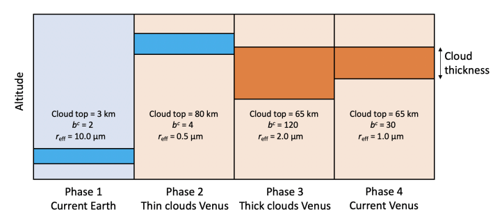 Cette figure de l'étude montre quatre phases évolutives des planètes modèles. reff est le rayon des particules atmosphériques et bc est l'épaisseur optique des nuages. Dans les phases 1 et 2, les nuages ​​sont constitués de gouttelettes d'eau liquide, et dans les phases 3 et 4, de gouttelettes de solution liquide d'acide sulfurique. Crédit d'image : Mahapatra et al. 2023. 